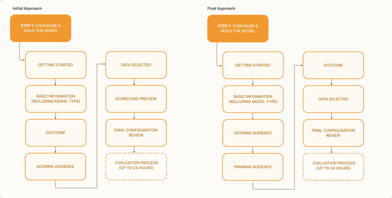 Before/after user journey map — left side shows the initial outcome-first sequence; right side shows the revised audience-first sequence after engineering spikes.