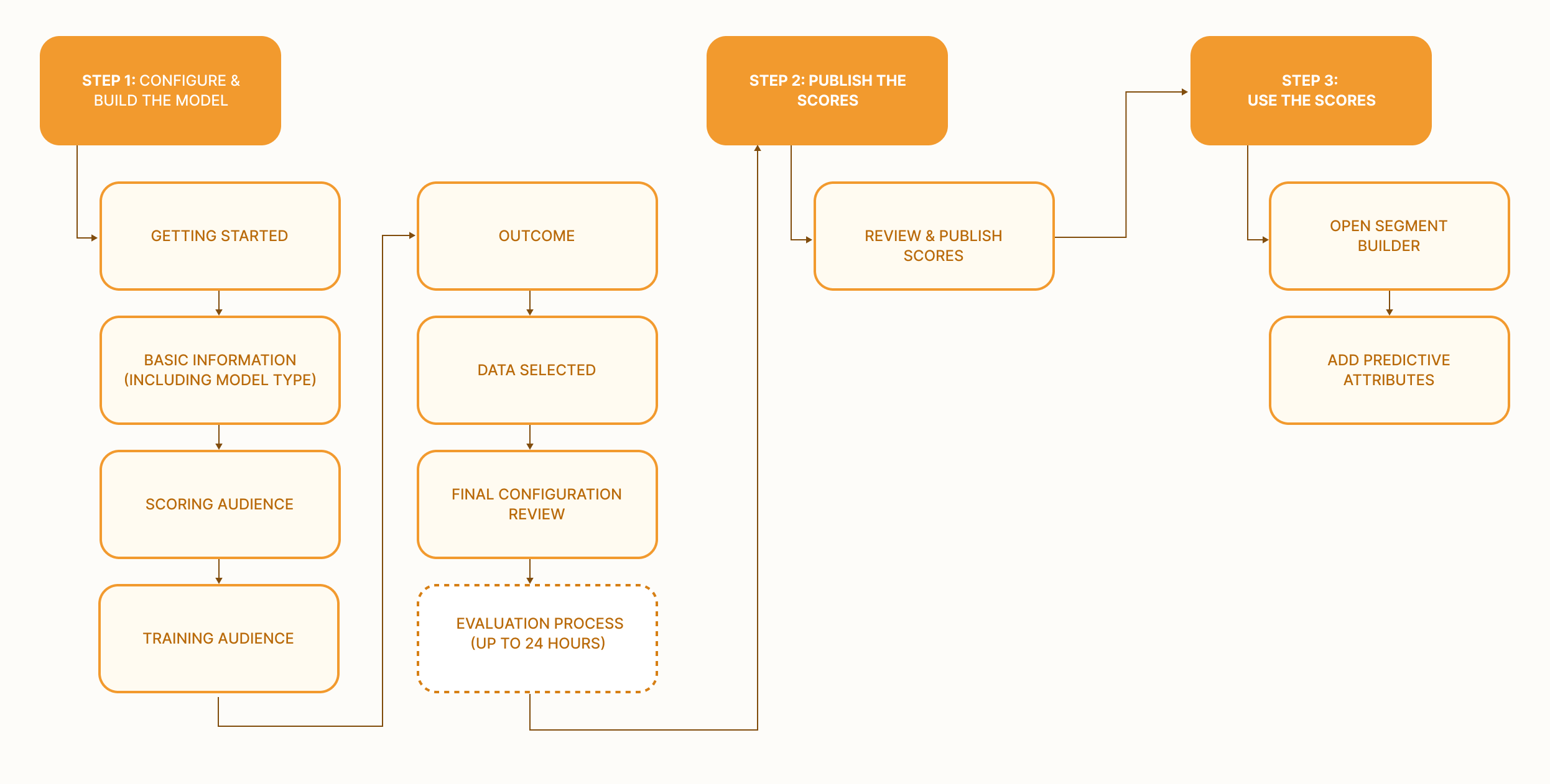 User Journey Pipeline Map — Step 1 Configure & Build, Step 2 Publish the Scores, Step 3 Use the Scores.